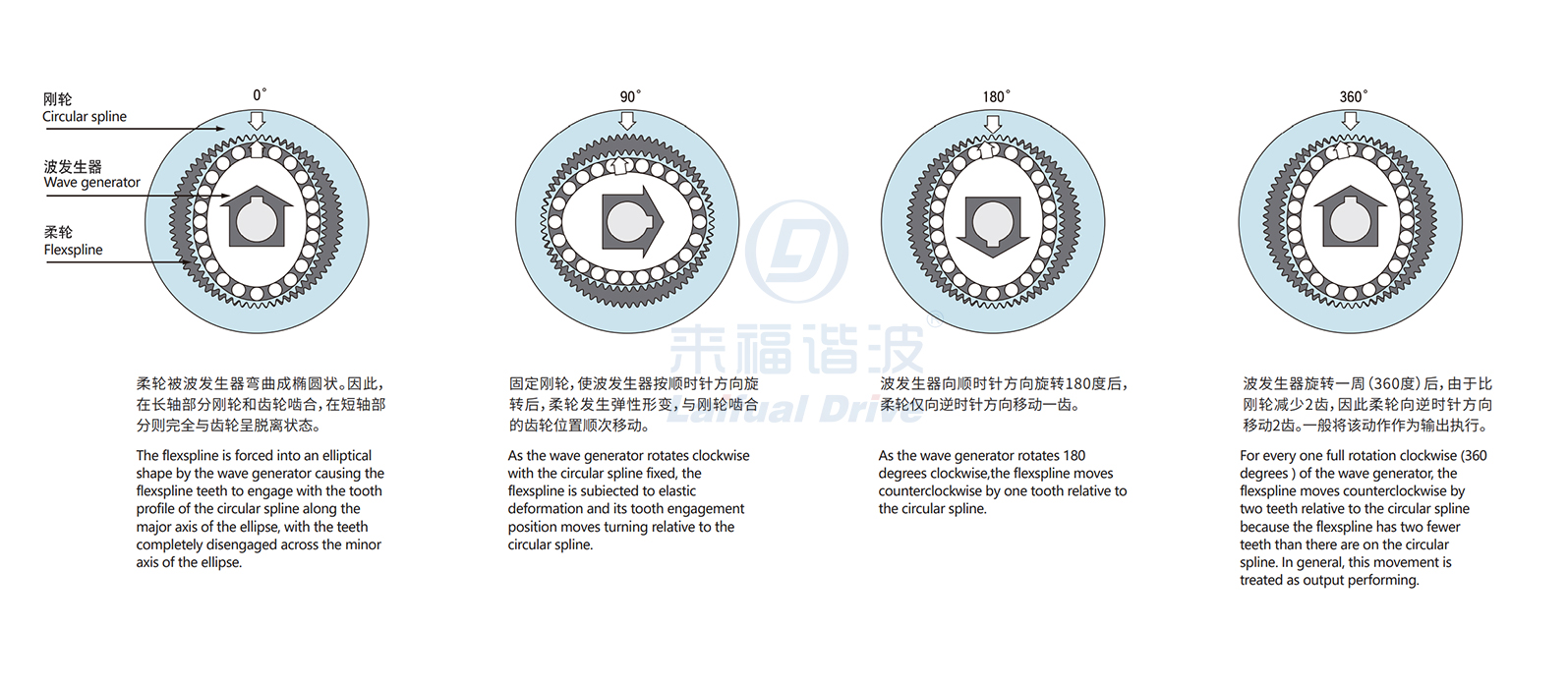 諧波減速器原理