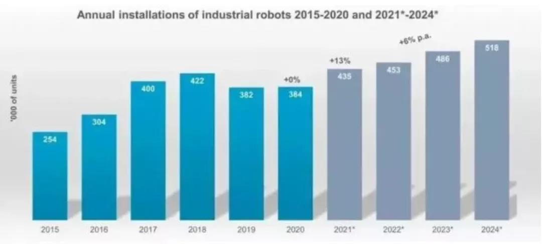 工業(yè)機(jī)器人年度安裝情況